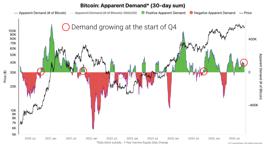 比特幣顯性需求(30天總和)圖表。來源:CryptoQuant